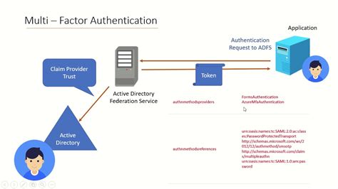 enforce mfa for adfs